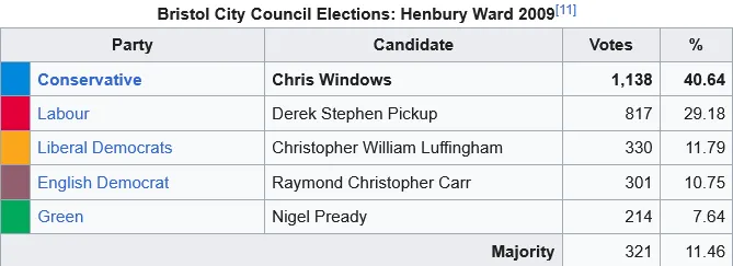2009 Bristol City Council election - Henbury Ward - Christopher William Luffingham